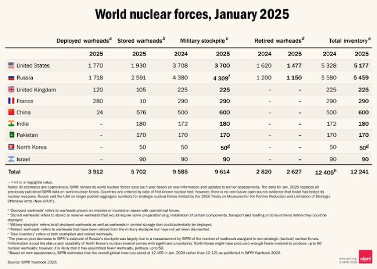 India surpasses Pakistan in nuclear arsenal, adds 8 more warheads: Sipri report - India Today
