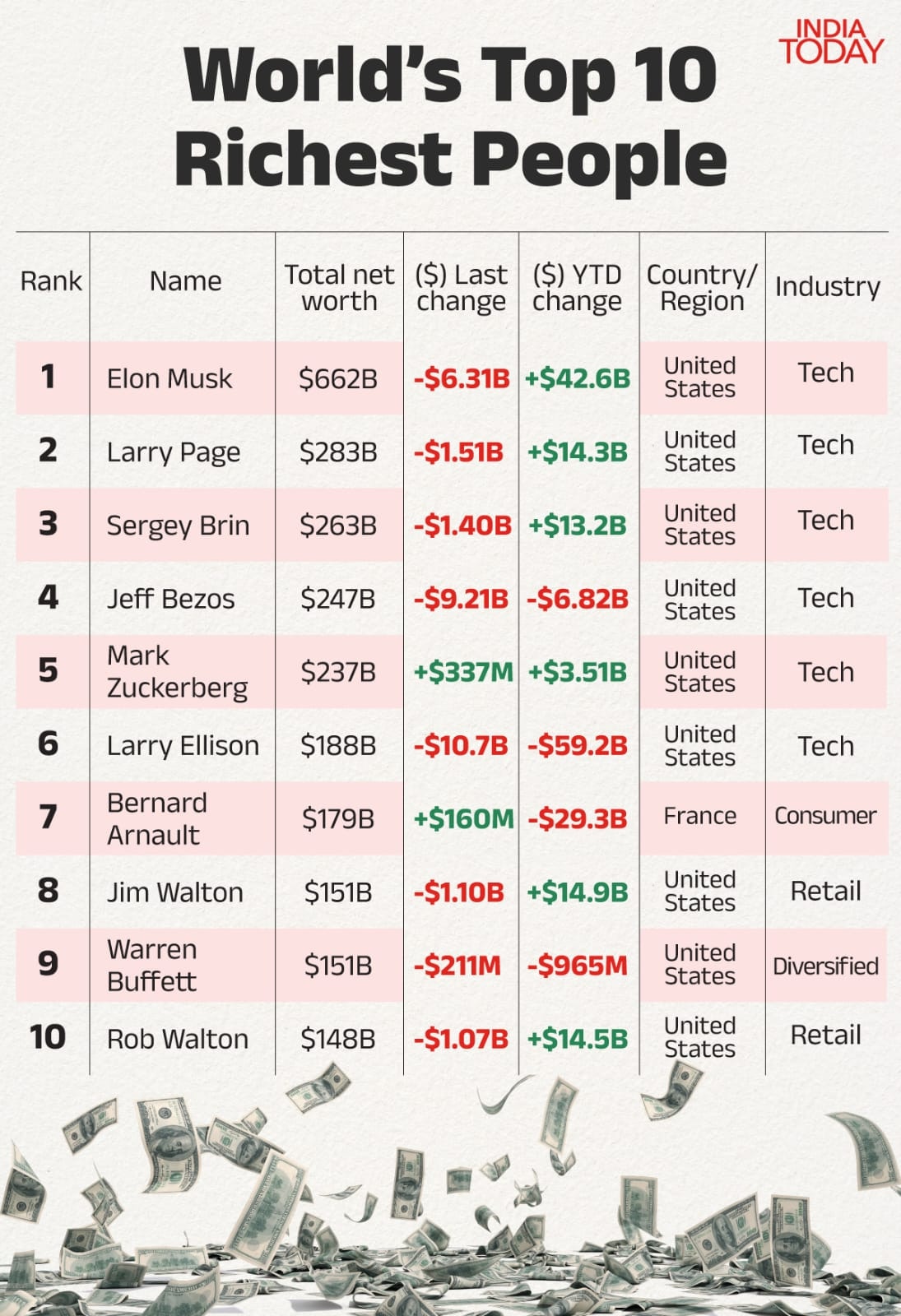 વિશ્વમાં સૌથી ધનિક વ્યક્તિ