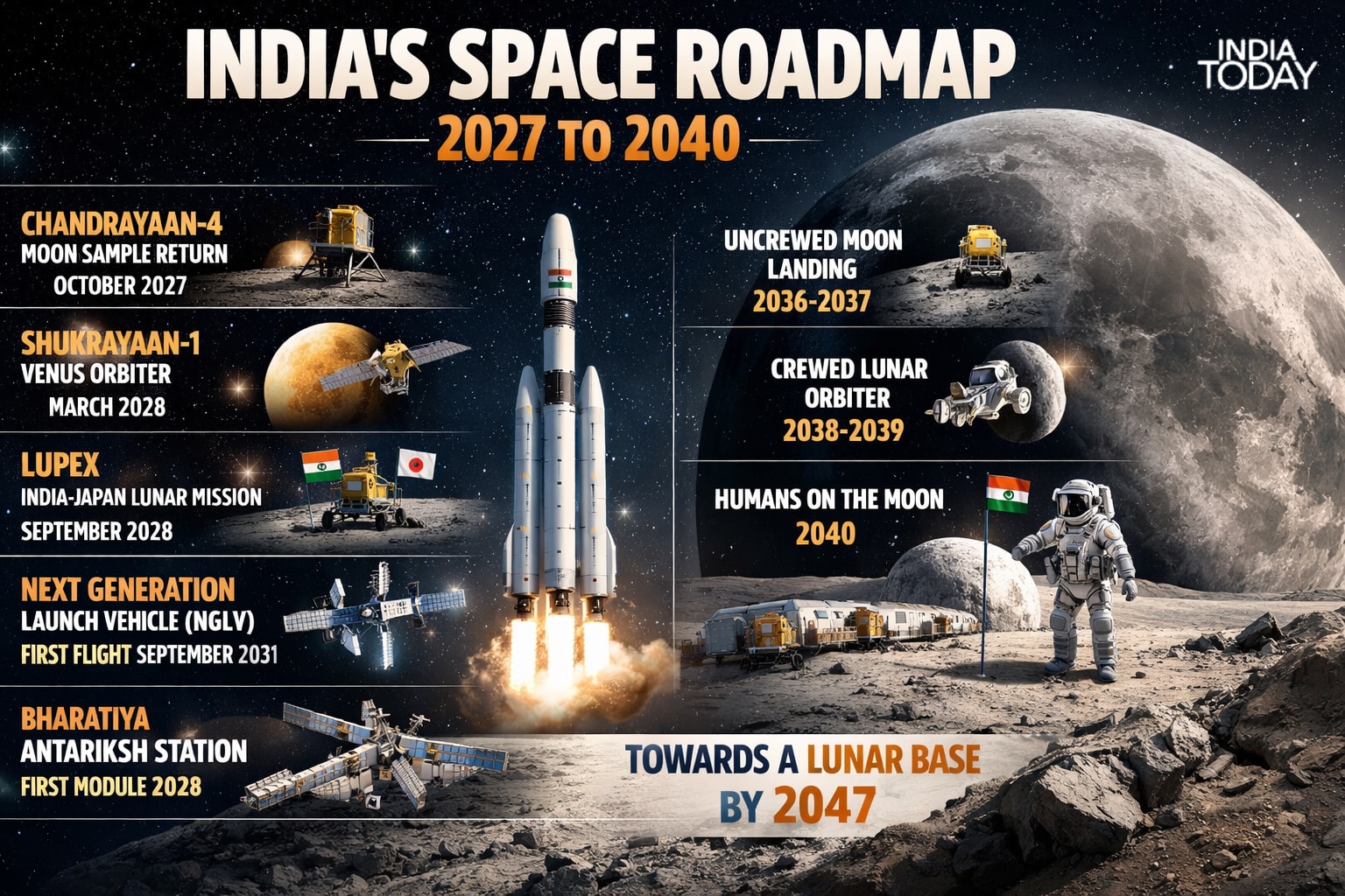 India's space roadmap, from 2027 to 2040. (Graphic: India Today/Radifah Kabir)
