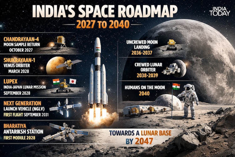 India's space roadmap, from 2027 to 2040. (Graphic: India Today/Radifah Kabir)