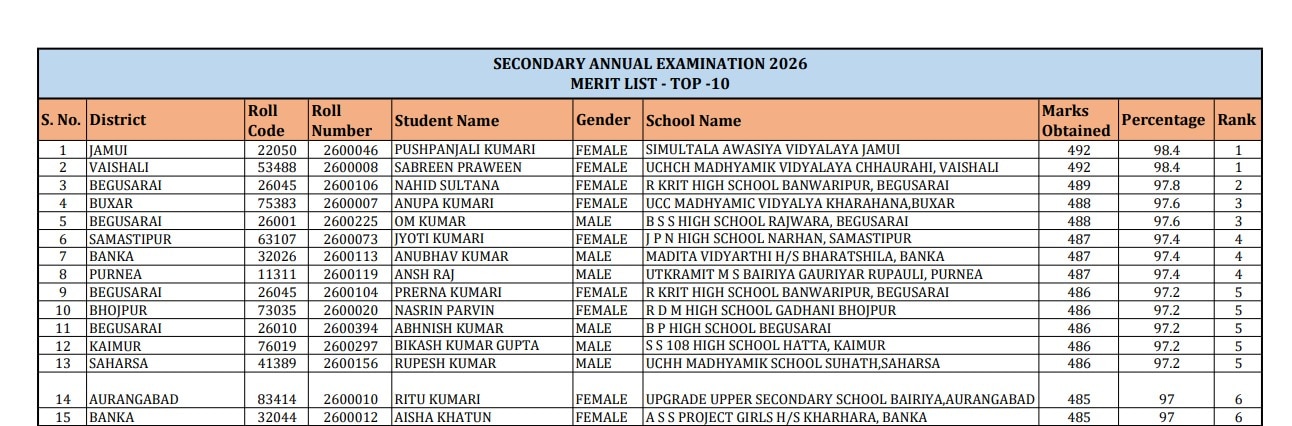 Bihar 10th Matric Result 2026: Top 15 rank holders