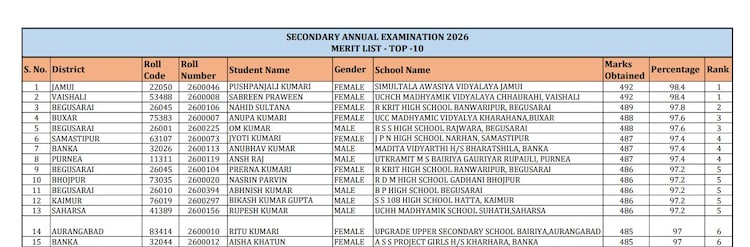Bihar 10th Matric Result 2026: Top 15 rank holders