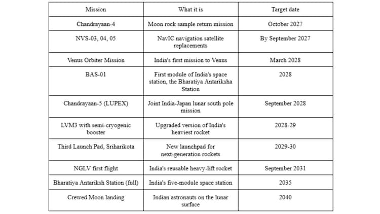 A timeline of Isro's major upcoming missions, from the Chandrayaan-4 Moon rock return in 2027 to India's crewed Moon landing in 2040. (Graphic: Radifah Kabir/India Today; Source: Department of Space, Rajya Sabha Standing Committee Report, March 2026)
