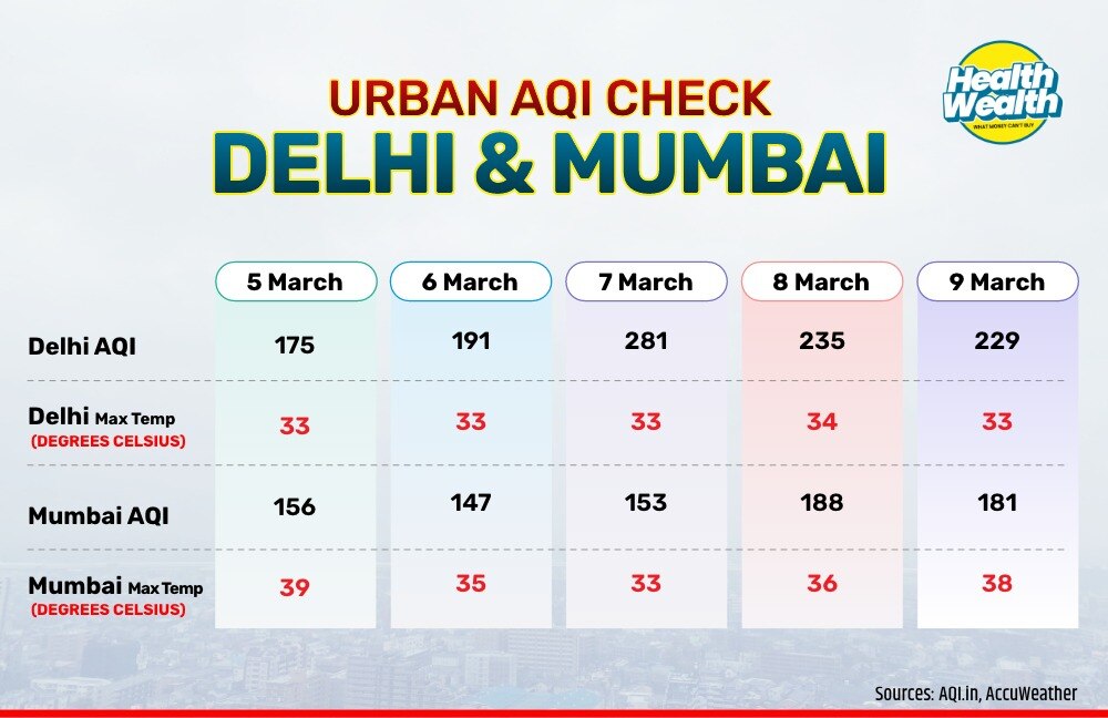 Even with higher temperatures, AQI in Delhi and Mumbai has been concerning.