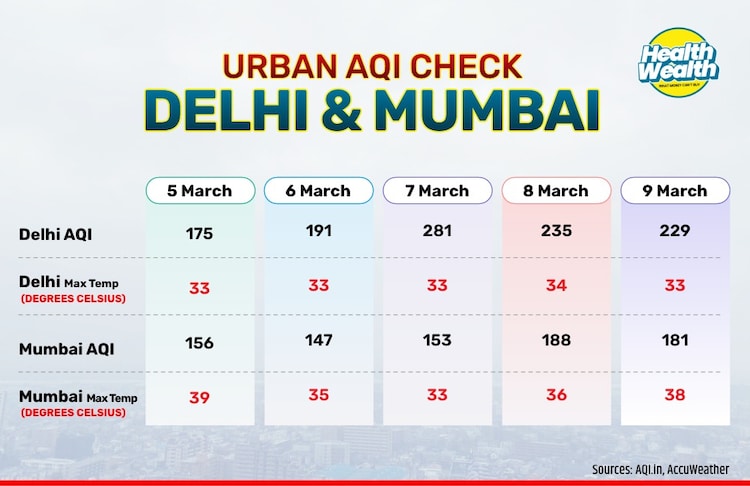Even with higher temperatures, AQI in Delhi and Mumbai has been concerning.