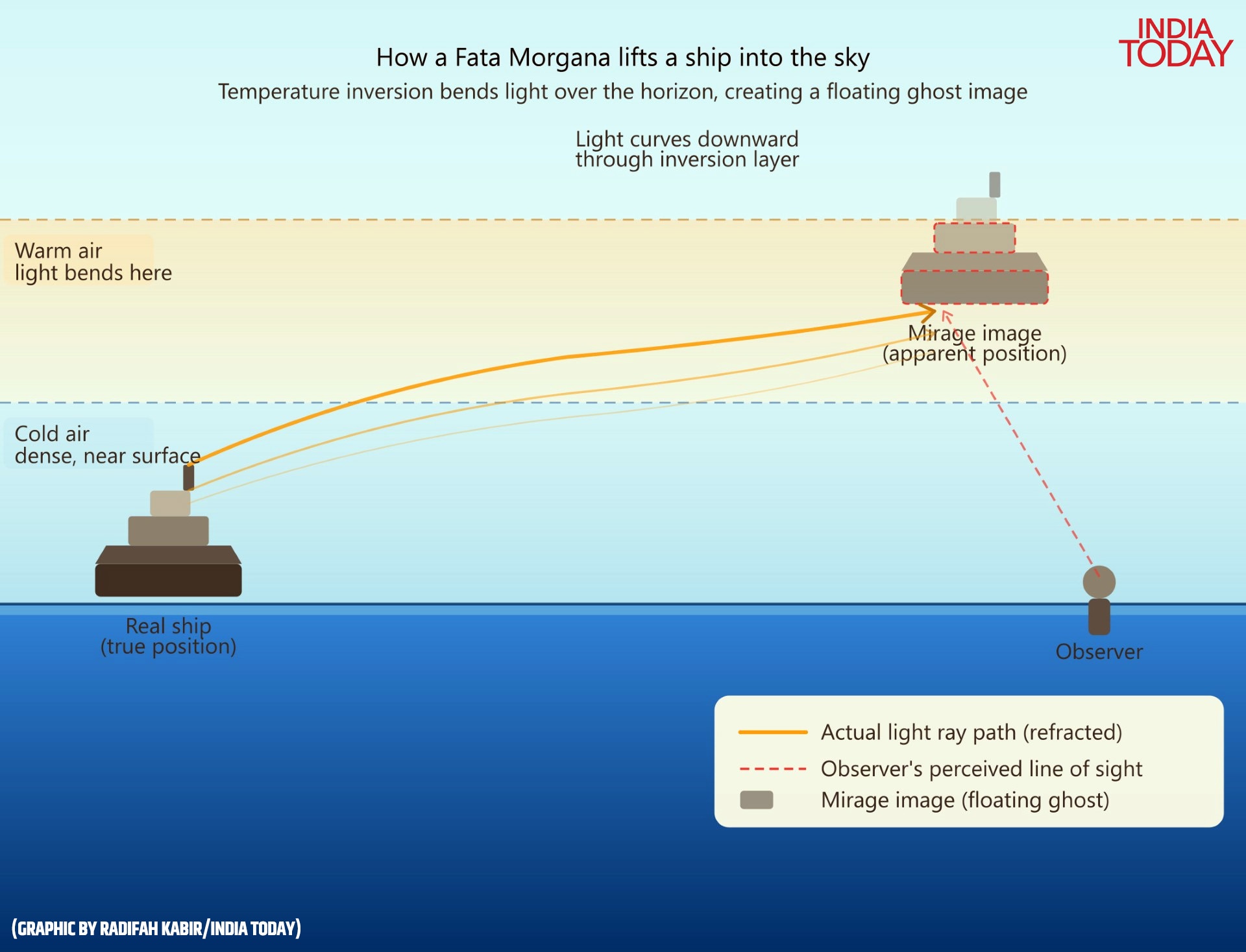 Light does not always travel in a straight line. In a temperature inversion, it curves through air layers like a lens, reaching observers far beyond the horizon and creating the ghost image of a floating vessel. (Graphic: Radifah Kabir/India Today)