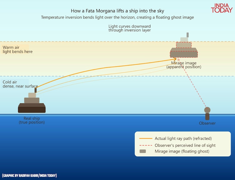 Light does not always travel in a straight line. In a temperature inversion, it curves through air layers like a lens, reaching observers far beyond the horizon and creating the ghost image of a floating vessel. (Graphic: Radifah Kabir/India Today)