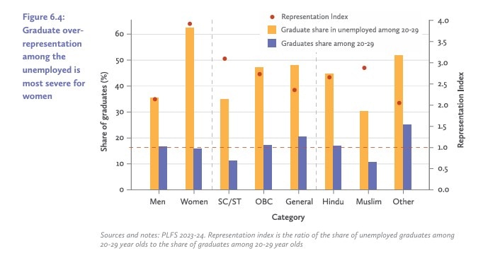 women workforce India, female labour force participation India, women jobs crisis India, missing women workforce, India unemployment women, women out of labour force India, female employment India data, job crisis, women unemployment data, Azim Premji report women jobs, India labour market women, women informal jobs India