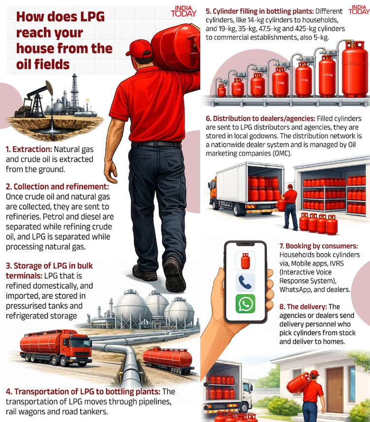 This is how natural gas is extracted from the ground in the gas fields and are