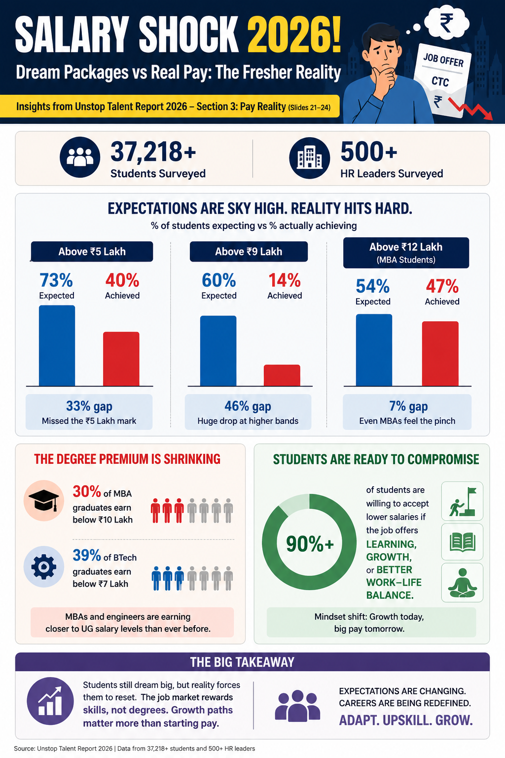Freshers Salary Gap 2026 Expectations Vs Reality In India Explained Freshers Salary Gap 2026 Expectations Vs Reality In India Explained