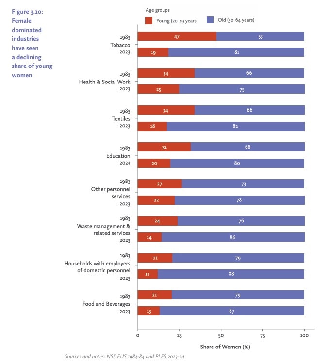 women workforce India, female labour force participation India, women jobs crisis India, missing women workforce, India unemployment women, women out of labour force India, female employment India data, job crisis, women unemployment data, Azim Premji report women jobs, India labour market women, women informal jobs India