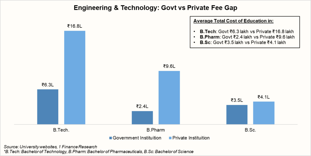 degree ROI India, degrees losing value, return of investment, costly degrees, engineering salary India, MBA placements India, BTech jobs India, CA salary India, education loans India, are degrees worth it, MBA ROI India, higher education cost India
