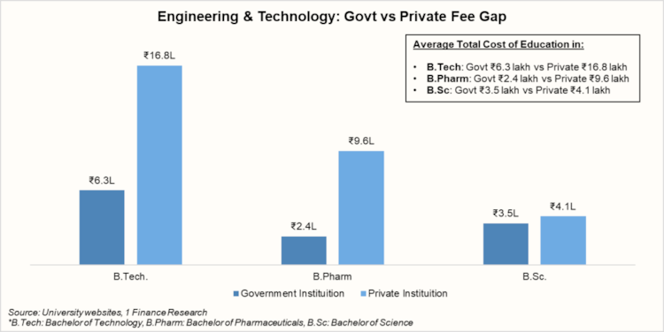 degree ROI India, degrees losing value, return of investment, costly degrees, engineering salary India, MBA placements India, BTech jobs India, CA salary India, education loans India, are degrees worth it, MBA ROI India, higher education cost India