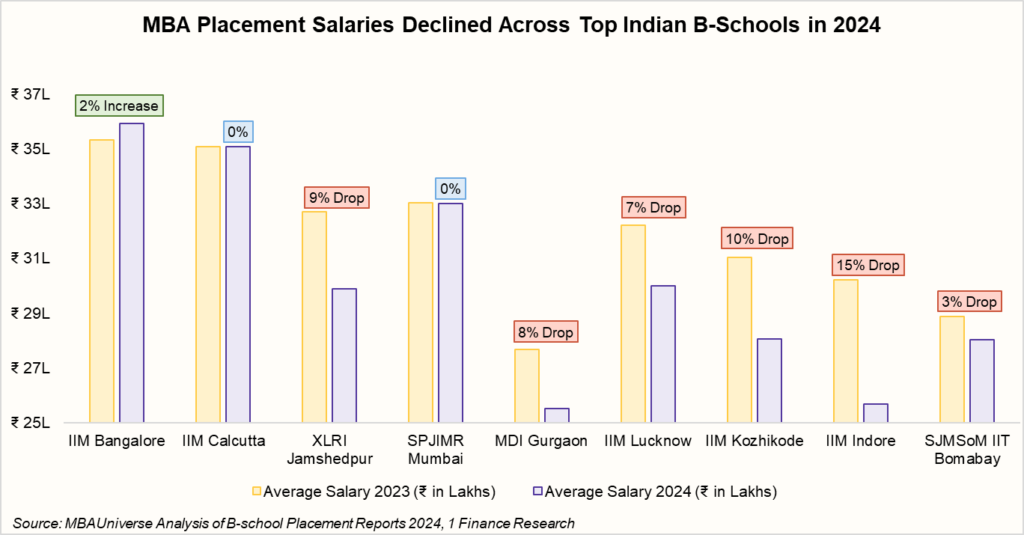 degree ROI India, degrees losing value, return of investment, costly degrees, engineering salary India, MBA placements India, BTech jobs India, CA salary India, education loans India, are degrees worth it, MBA ROI India, higher education cost India