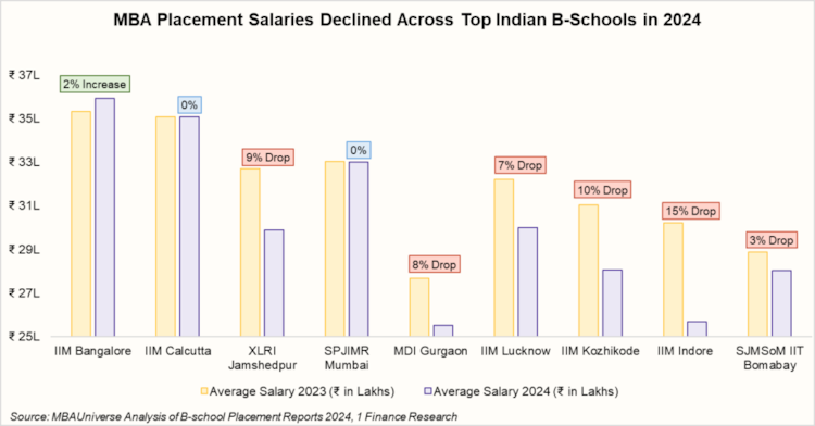 degree ROI India, degrees losing value, return of investment, costly degrees, engineering salary India, MBA placements India, BTech jobs India, CA salary India, education loans India, are degrees worth it, MBA ROI India, higher education cost India