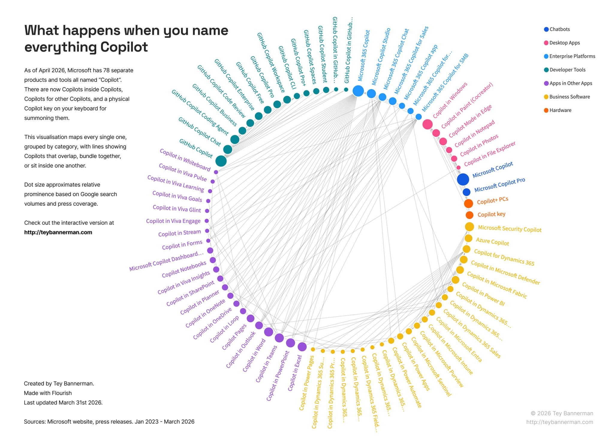 Microsoft Copilot chart