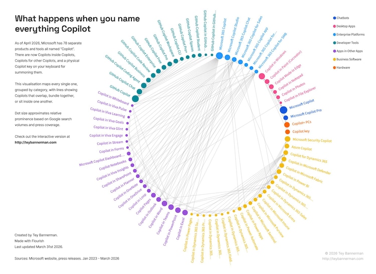 Microsoft Copilot chart