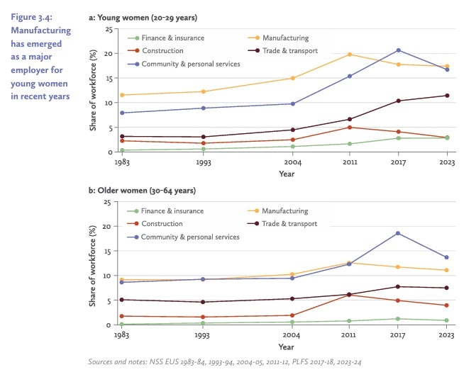 women workforce India, female labour force participation India, women jobs crisis India, missing women workforce, India unemployment women, women out of labour force India, female employment India data, job crisis, women unemployment data, Azim Premji report women jobs, India labour market women, women informal jobs India