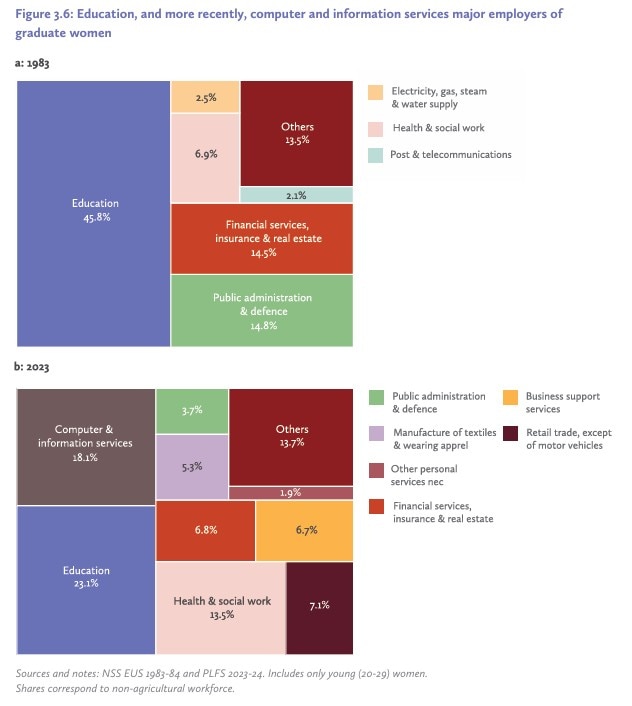 women workforce India, female labour force participation India, women jobs crisis India, missing women workforce, India unemployment women, women out of labour force India, female employment India data, job crisis, women unemployment data, Azim Premji report women jobs, India labour market women, women informal jobs India
