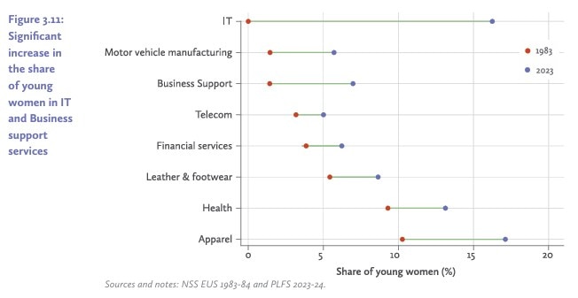 women workforce India, female labour force participation India, women jobs crisis India, missing women workforce, India unemployment women, women out of labour force India, female employment India data, job crisis, women unemployment data, Azim Premji report women jobs, India labour market women, women informal jobs India