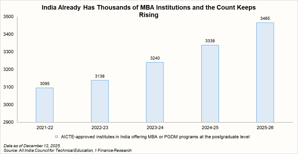 degree ROI India, degrees losing value, return of investment, costly degrees, engineering salary India, MBA placements India, BTech jobs India, CA salary India, education loans India, are degrees worth it, MBA ROI India, higher education cost India