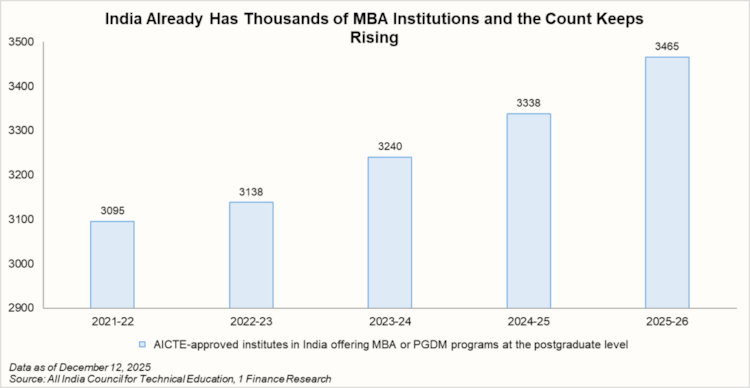 degree ROI India, degrees losing value, return of investment, costly degrees, engineering salary India, MBA placements India, BTech jobs India, CA salary India, education loans India, are degrees worth it, MBA ROI India, higher education cost India