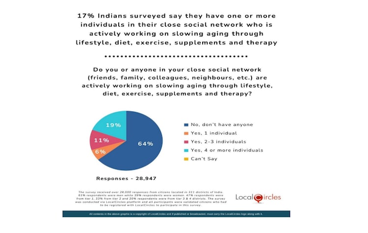 Chasing longevity: 1 in 6 Indians actively trying to slow ageing