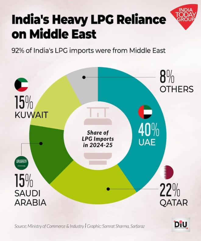Where does India's LPG supply come from? India is dependent on large-scale imports of LPG mainly from the Middle East. (Image: DIU/ India Today)