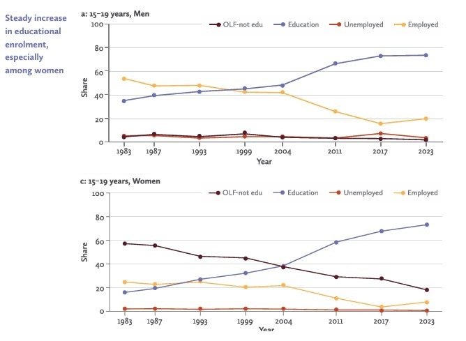 women workforce India, female labour force participation India, women jobs crisis India, missing women workforce, India unemployment women, women out of labour force India, female employment India data, job crisis, women unemployment data, Azim Premji report women jobs, India labour market women, women informal jobs India