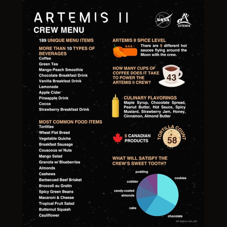 Nasa packed five hot sauces on Artemis 2. It is not a food preference. It is a biological workaround for a physiological failure that six decades of space food have not solved. (Photo: Nasa)