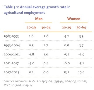 women workforce India, female labour force participation India, women jobs crisis India, missing women workforce, India unemployment women, women out of labour force India, female employment India data, job crisis, women unemployment data, Azim Premji report women jobs, India labour market women, women informal jobs India