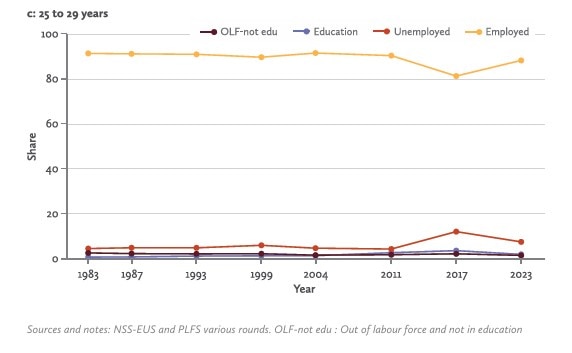 women workforce India, female labour force participation India, women jobs crisis India, missing women workforce, India unemployment women, women out of labour force India, female employment India data, job crisis, women unemployment data, Azim Premji report women jobs, India labour market women, women informal jobs India