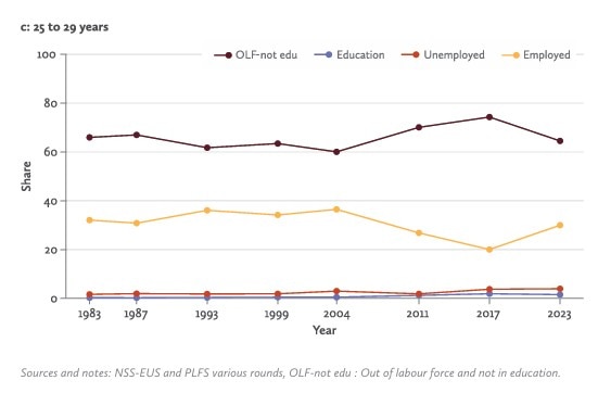 women workforce India, female labour force participation India, women jobs crisis India, missing women workforce, India unemployment women, women out of labour force India, female employment India data, job crisis, women unemployment data, Azim Premji report women jobs, India labour market women, women informal jobs India