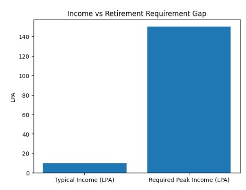 Rs 40 crore retirement, India salaries, retirement corpus, Sandeep Jethmalani, PLFS 2025, Unstop Talent Report 2026, graduate placements, income inequality India, government job salaries, retirement planning India