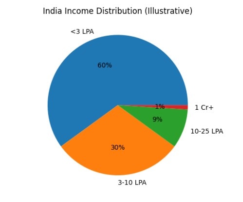 Rs 40 crore retirement, India salaries, retirement corpus, Sandeep Jethmalani, PLFS 2025, Unstop Talent Report 2026, graduate placements, income inequality India, government job salaries, retirement planning India