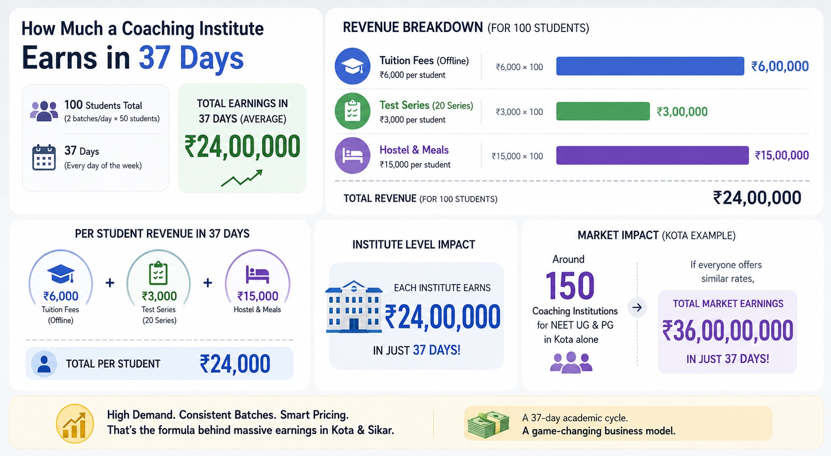 Earning of coaching institutes in 37 days (Graphic: AI-generated)