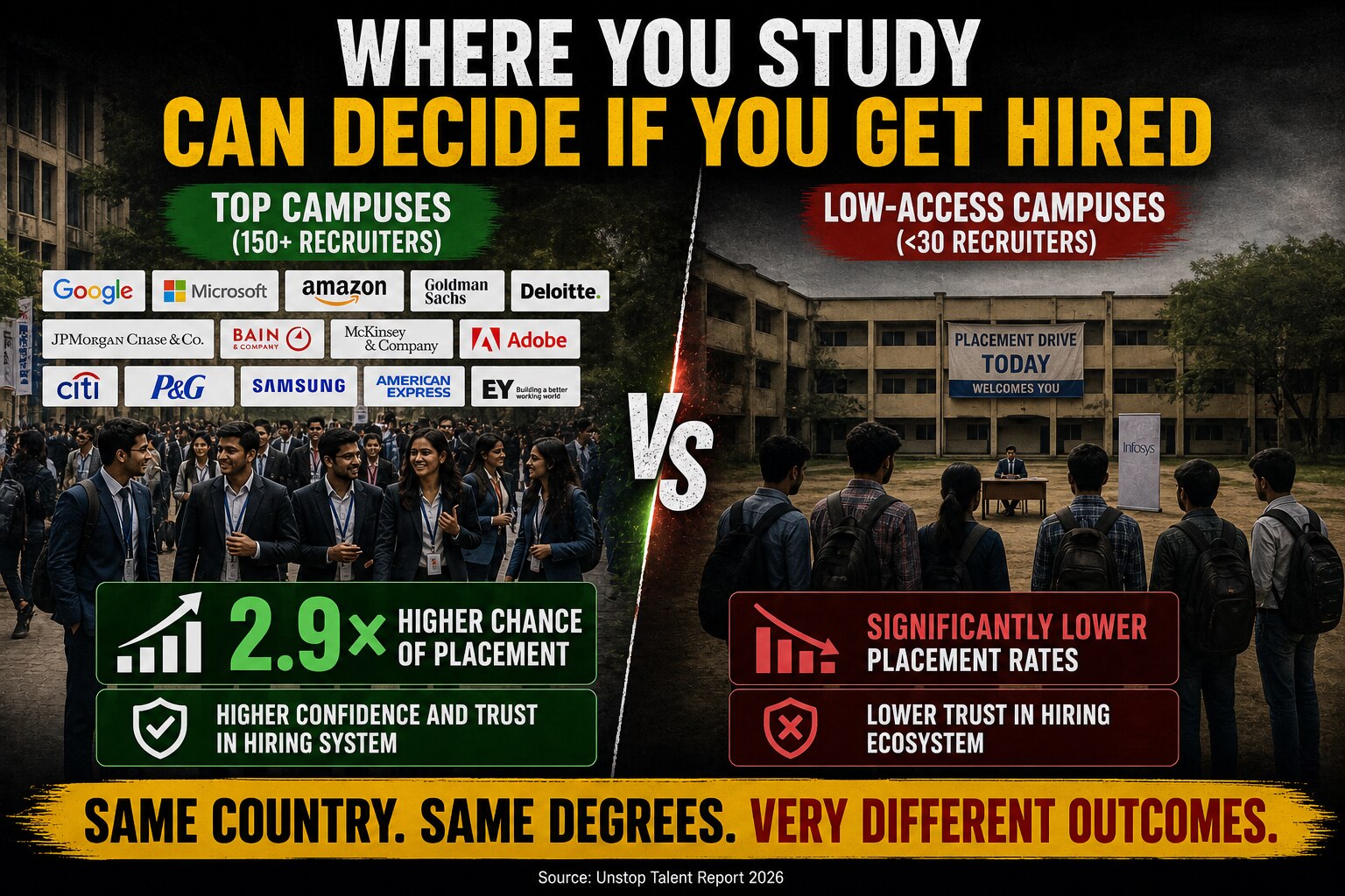 placement crisis India, Unstop Talent Report 2026, fresher jobs India, campus placement gap, engineering placements 2026, MBA jobs India, hiring trends India, job market paradox India, campus access inequality, freshers employment crisis
