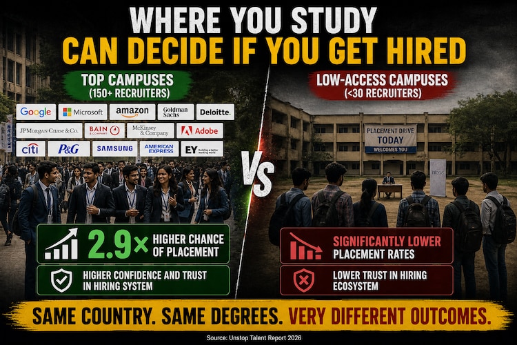 placement crisis India, Unstop Talent Report 2026, fresher jobs India, campus placement gap, engineering placements 2026, MBA jobs India, hiring trends India, job market paradox India, campus access inequality, freshers employment crisis