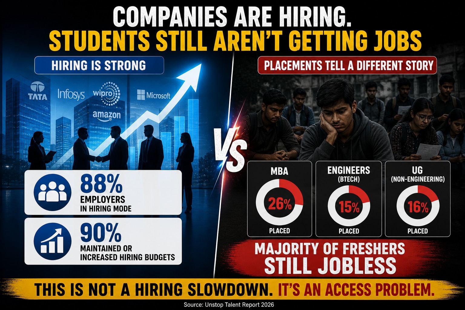 placement crisis India, Unstop Talent Report 2026, fresher jobs India, campus placement gap, engineering placements 2026, MBA jobs India, hiring trends India, job market paradox India, campus access inequality, freshers employment crisis
