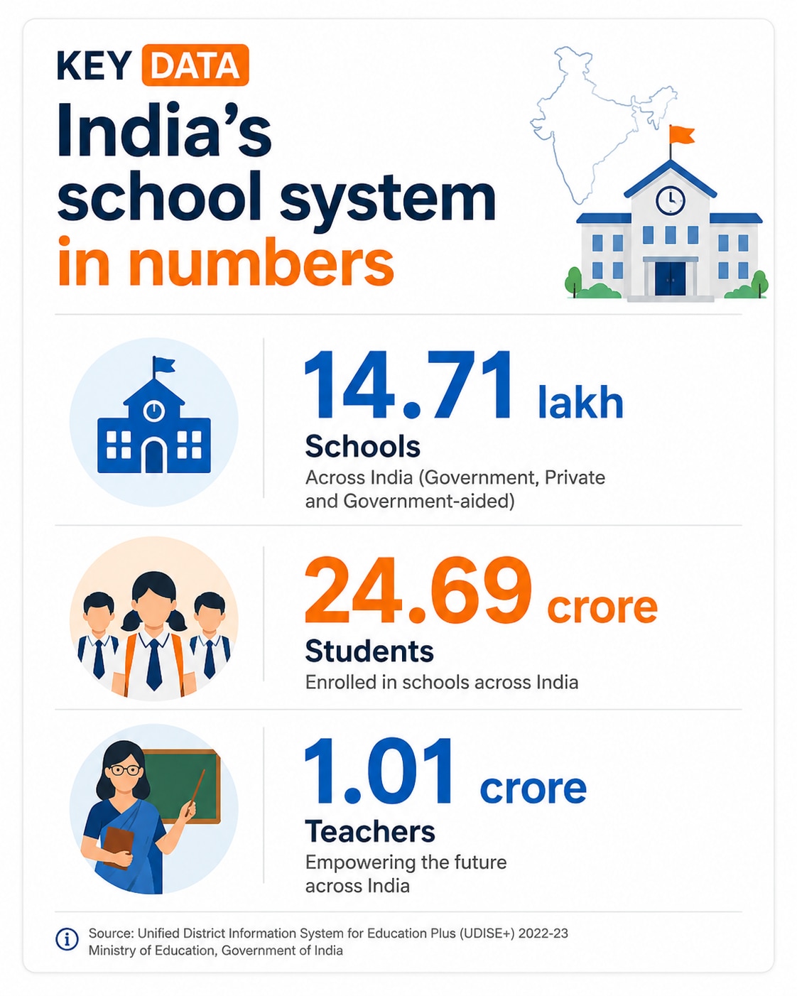 India school dropout, india school dropout crisis, GER India education, NITI Aayog report 2026, school enrolment trends, higher secondary crisis, student retention India, education access vs quality, school transition rates, dropout data India, education inequality