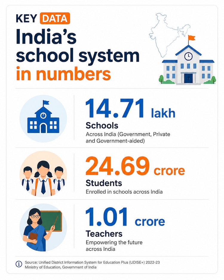 India school dropout, india school dropout crisis, GER India education, NITI Aayog report 2026, school enrolment trends, higher secondary crisis, student retention India, education access vs quality, school transition rates, dropout data India, education inequality