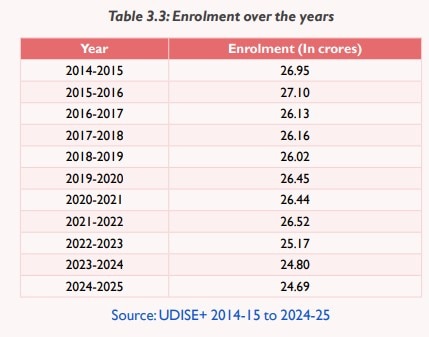 India school dropout, india school dropout crisis, GER India education, NITI Aayog report 2026, school enrolment trends, higher secondary crisis, student retention India, education access vs quality, school transition rates, dropout data India, education inequality