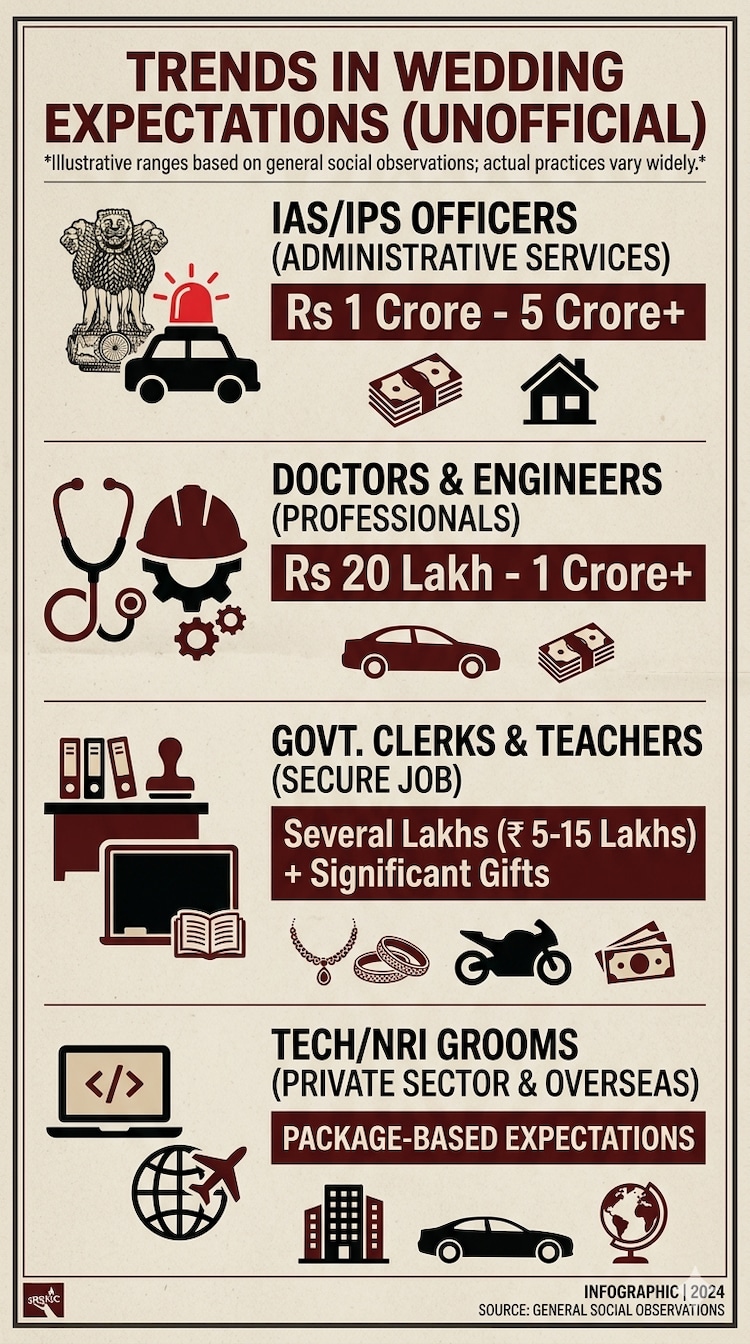 dowry in India, Bihar groom rate card, dowry deaths, NCRB dowry data, IIT groom dowry, IAS dowry, government job dowry, education and dowry, Dowry Prohibition Act, IAS IPS dowry, arranged marriage market, women and marriage pressure dowry in India, Indian marriage system, dowry rates India, arranged marriage India