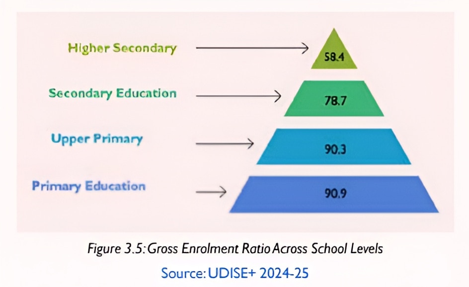India school dropout, india school dropout crisis, GER India education, NITI Aayog report 2026, school enrolment trends, higher secondary crisis, student retention India, education access vs quality, school transition rates, dropout data India, education inequality