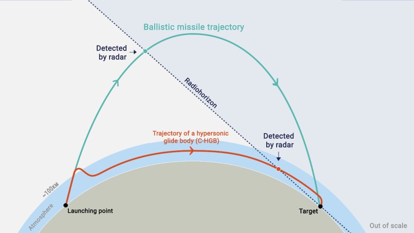 Hypersonic missile trajectory