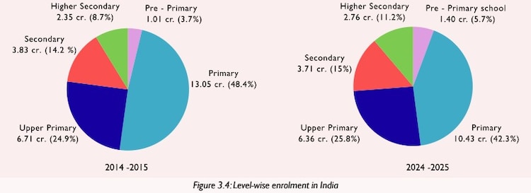 India school dropout, india school dropout crisis, GER India education, NITI Aayog report 2026, school enrolment trends, higher secondary crisis, student retention India, education access vs quality, school transition rates, dropout data India, education inequality