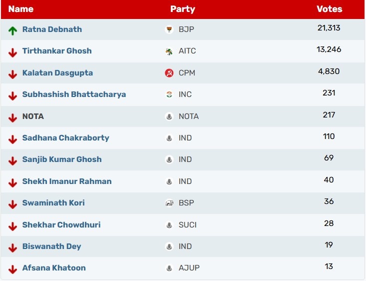 Panihati Election Result, Panihati Election Result 2026, Panihati Election, Assembly Election Result, Election Result Live, Panihati Election Result, Panihati Assembly Election Result, Election Result in Panihati, Vote Counting in Panihati, Election Result, Election Result 2026, Panihati Election Result Live