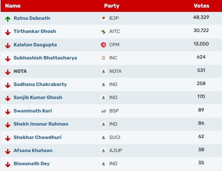 Panihati Election Result, Panihati Election Result 2026, Panihati Election, Assembly Election Result, Election Result Live, Panihati Election Result, Panihati Assembly Election Result, Election Result in Panihati, Vote Counting in Panihati, Election Result, Election Result 2026, Panihati Election Result Live