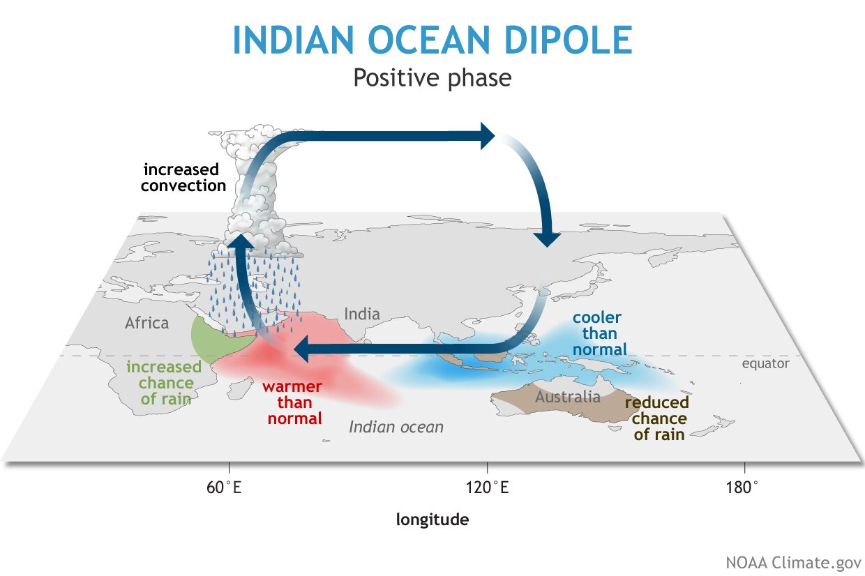 The Indian Ocean Dipole acts as a natural counterweight to El Nino's drying effect on India. In 1997, a strong positive IOD saved India from drought despite a raging Super El Nino. In 2026, the IOD remains neutral and offers no such protection. (Photo: Noaa)