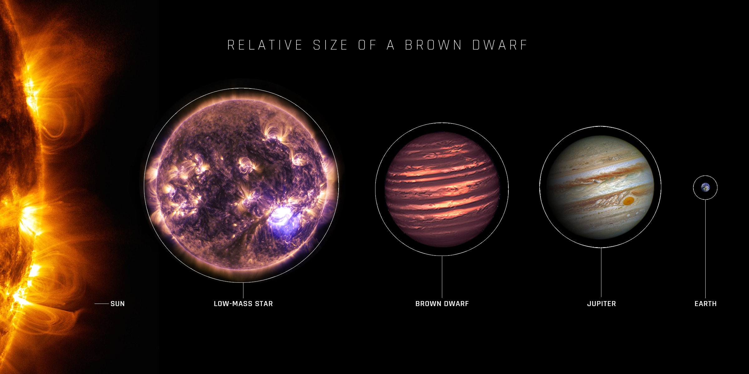 An artist&acirc;€™s depiction of the relative sizes of the Sun, a low-mass star, a brown dwarf, Jupiter, and the Earth. (Photo: Nasa)